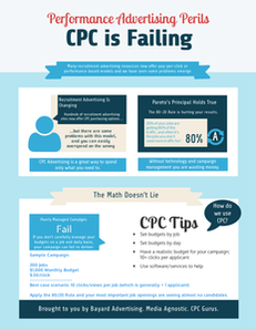 Performance Advertising Perils: CPC is Failing