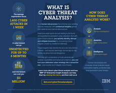 What is Cyber Threat Analysis?
