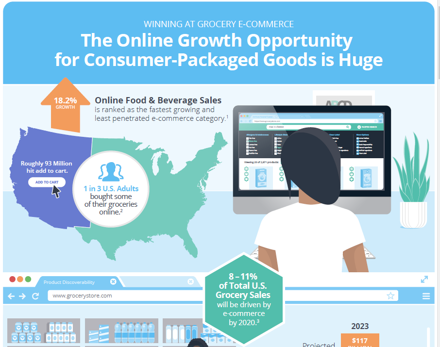 The Online Growth Opportunity for Consumer-Packaged Goods is Huge