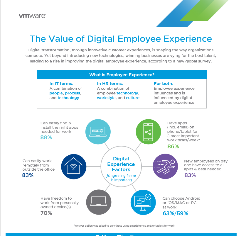 The Value of Digital Employee Experience