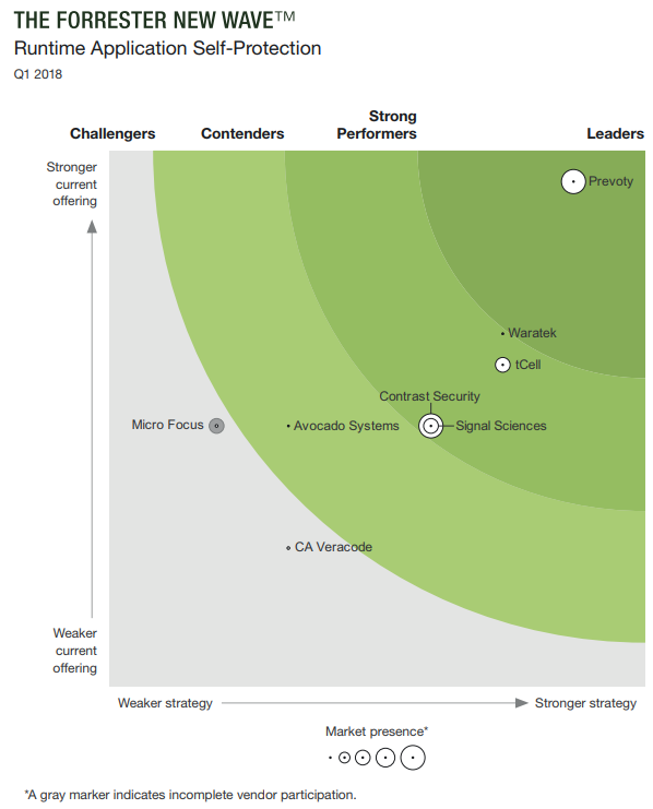 The Forrester New Wave™: Runtime Application Self-Protection, Q1 2018