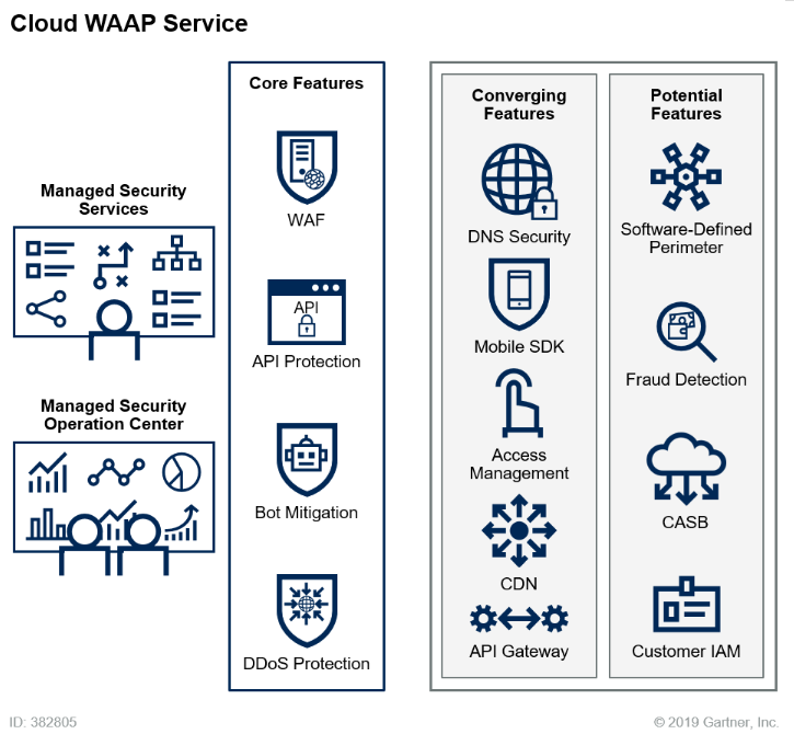 Defining Cloud Web Application and API Protection Services