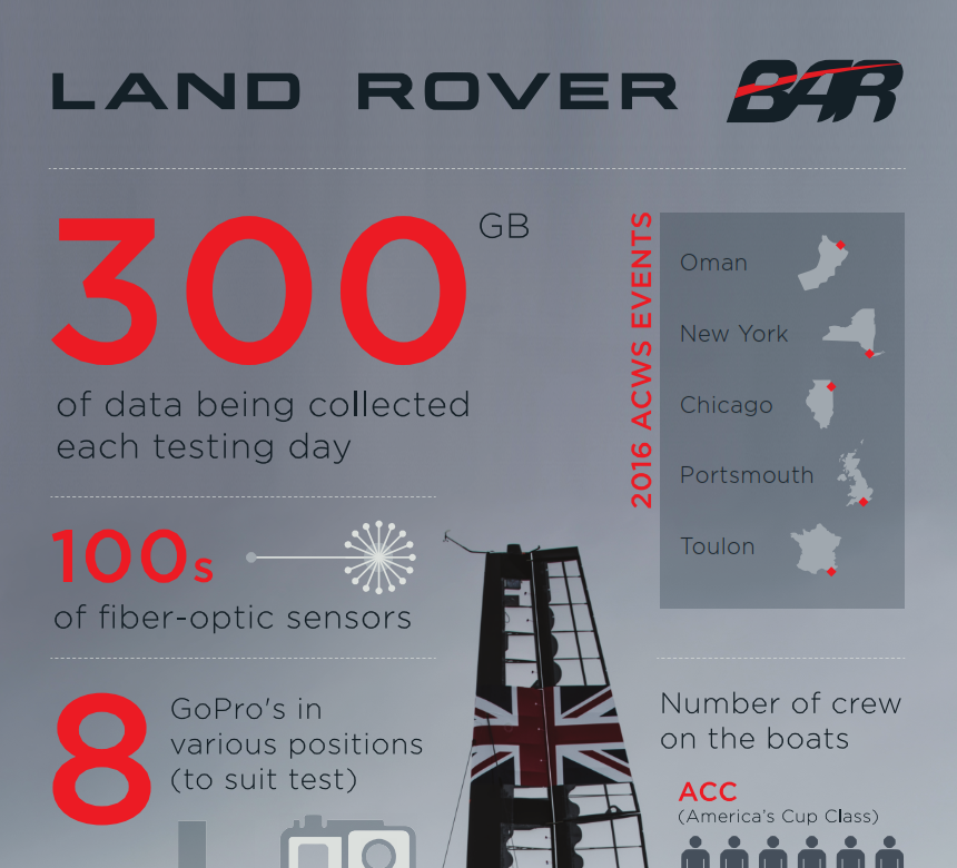Land Rover BAR Infographic