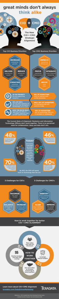 Infographic – Best Practices for Driving Collaboration between Marketing and IT