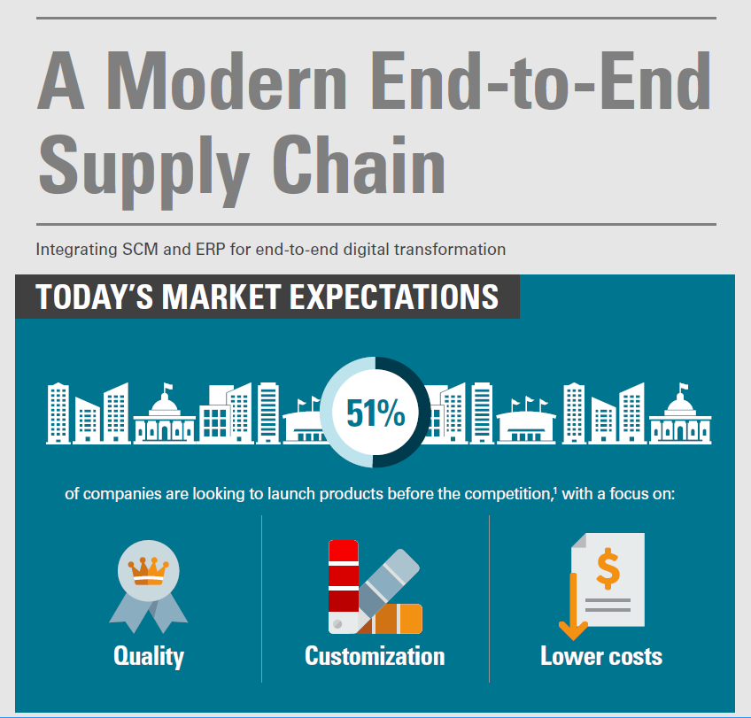 A Modern End-to-End Supply Chain