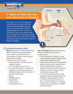 4 Types of Hearing Loss: A Visual Aid