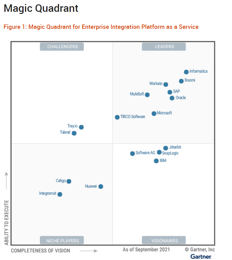 Dell Boomi Is Named A Leader In The Gartner Magic Quadrant For Ipaas