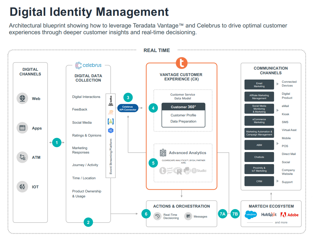 Digital Identity Management: Architectural Blueprint